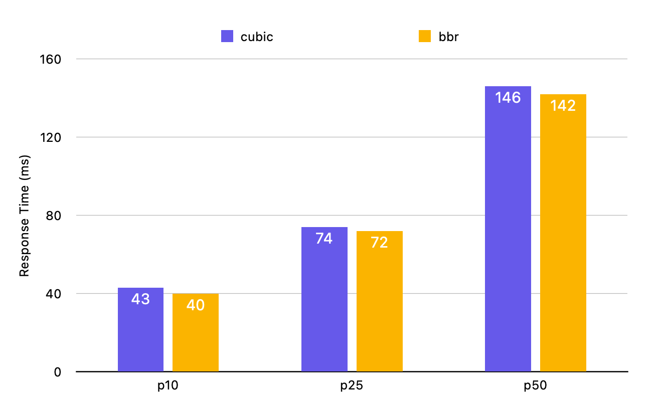 BBR vs CUBIC: BBR improves performance by 21%