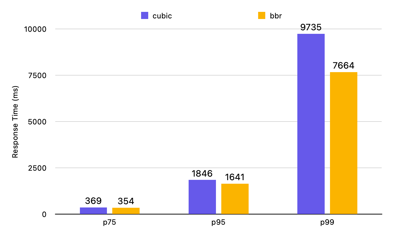 BBR vs CUBIC: BBR improves performance by 21%