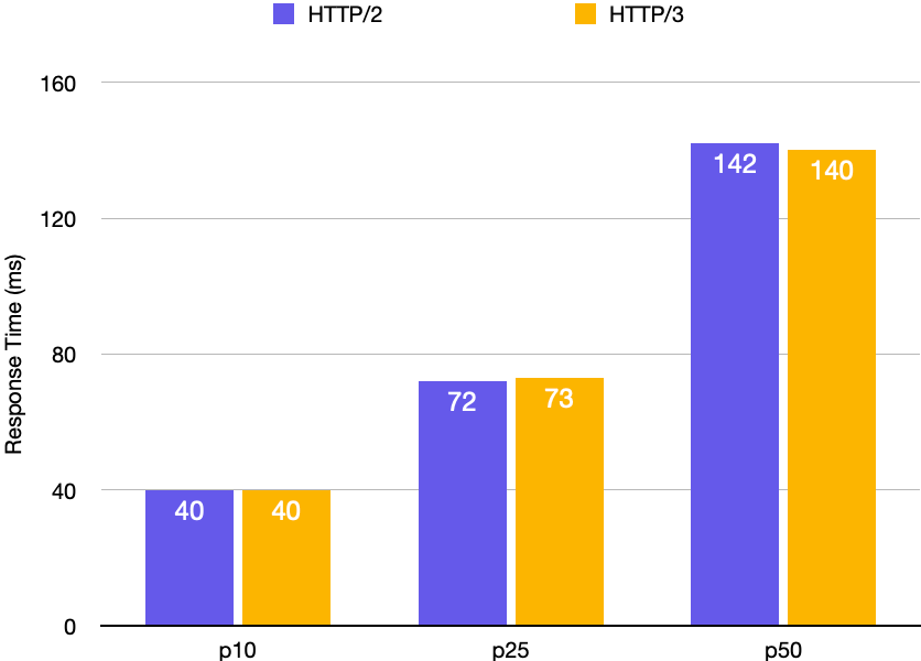 HTTP/3 - Gumlet is 10% faster!