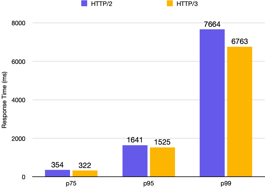 HTTP/3 - Gumlet is 10% faster!