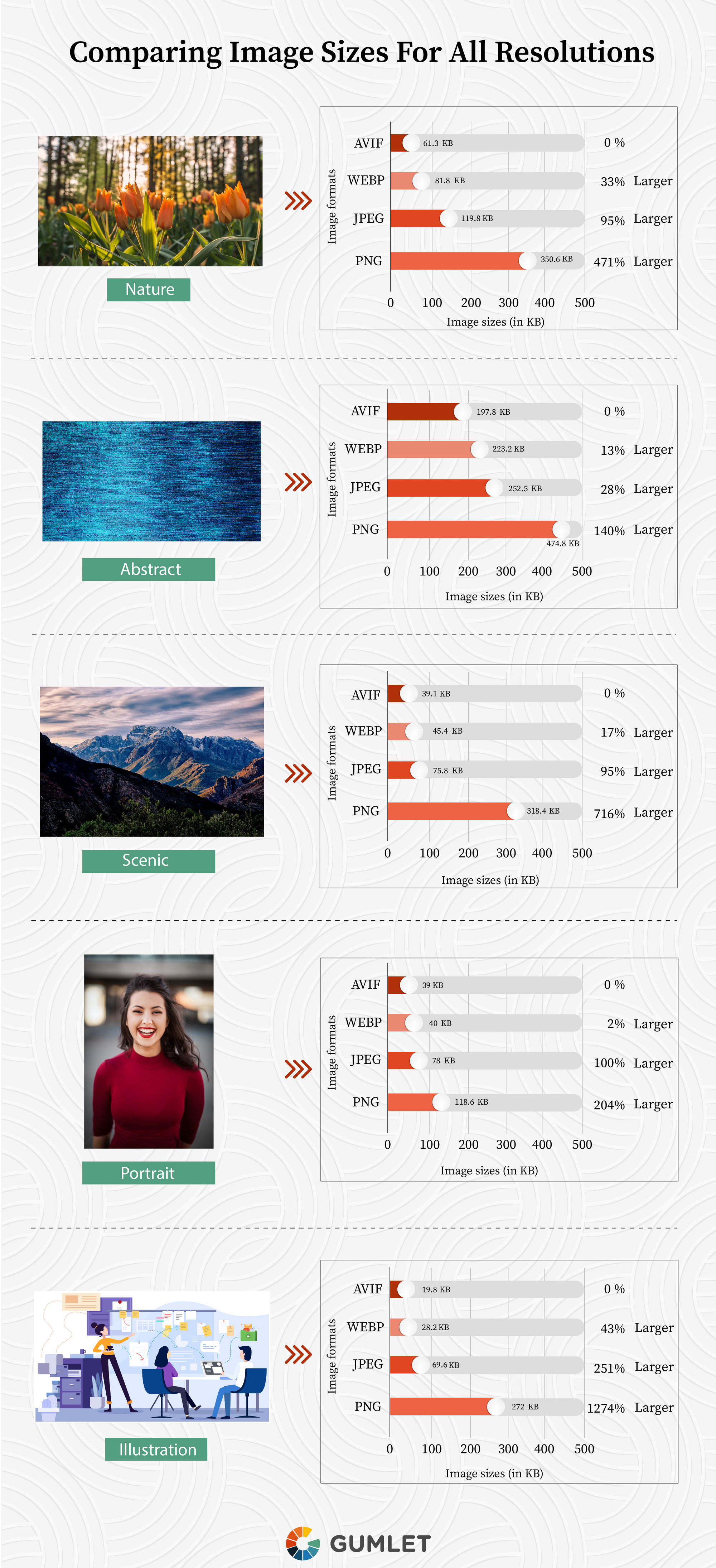 Infographic 1: Comparison of image file sizes across formats for different types of image