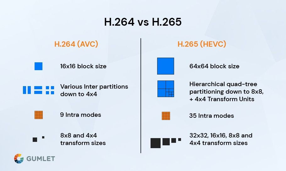 H264 vs H265: A Detailed Comparison