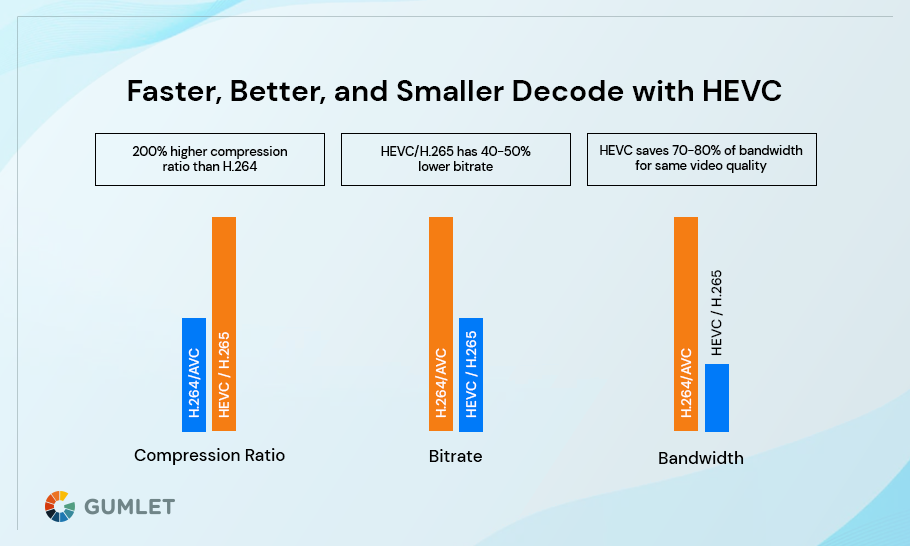 H.264 vs H.265 Which video codec should you choose?