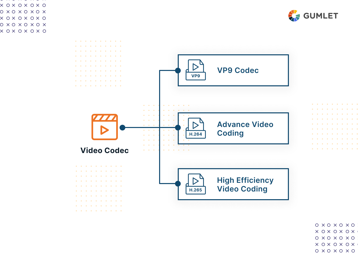 Video Formats Vs Video Codecs Vs Video Containers Video Formats Vs Video Codecs Vs Video Containers