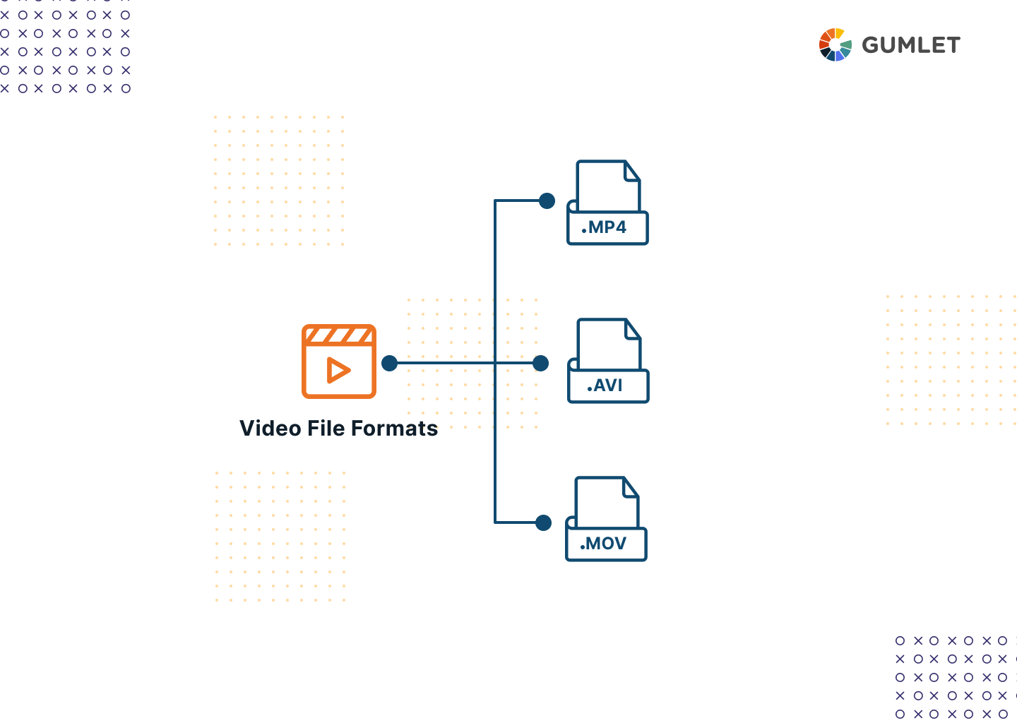 Video Formats Vs Video Codecs Vs Video Containers Video Formats Vs Video Codecs Vs Video Containers