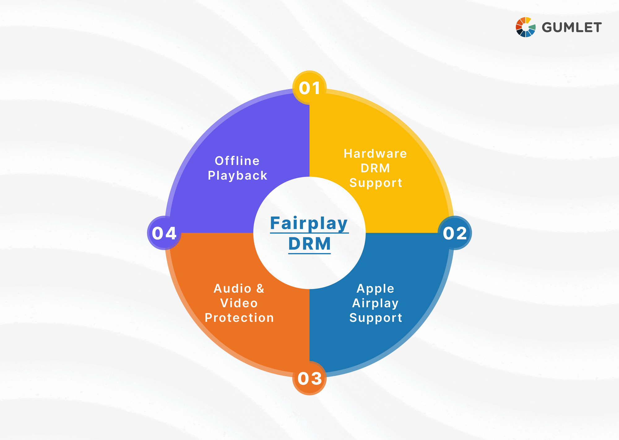 Guide On Apple's Fairplay DRM