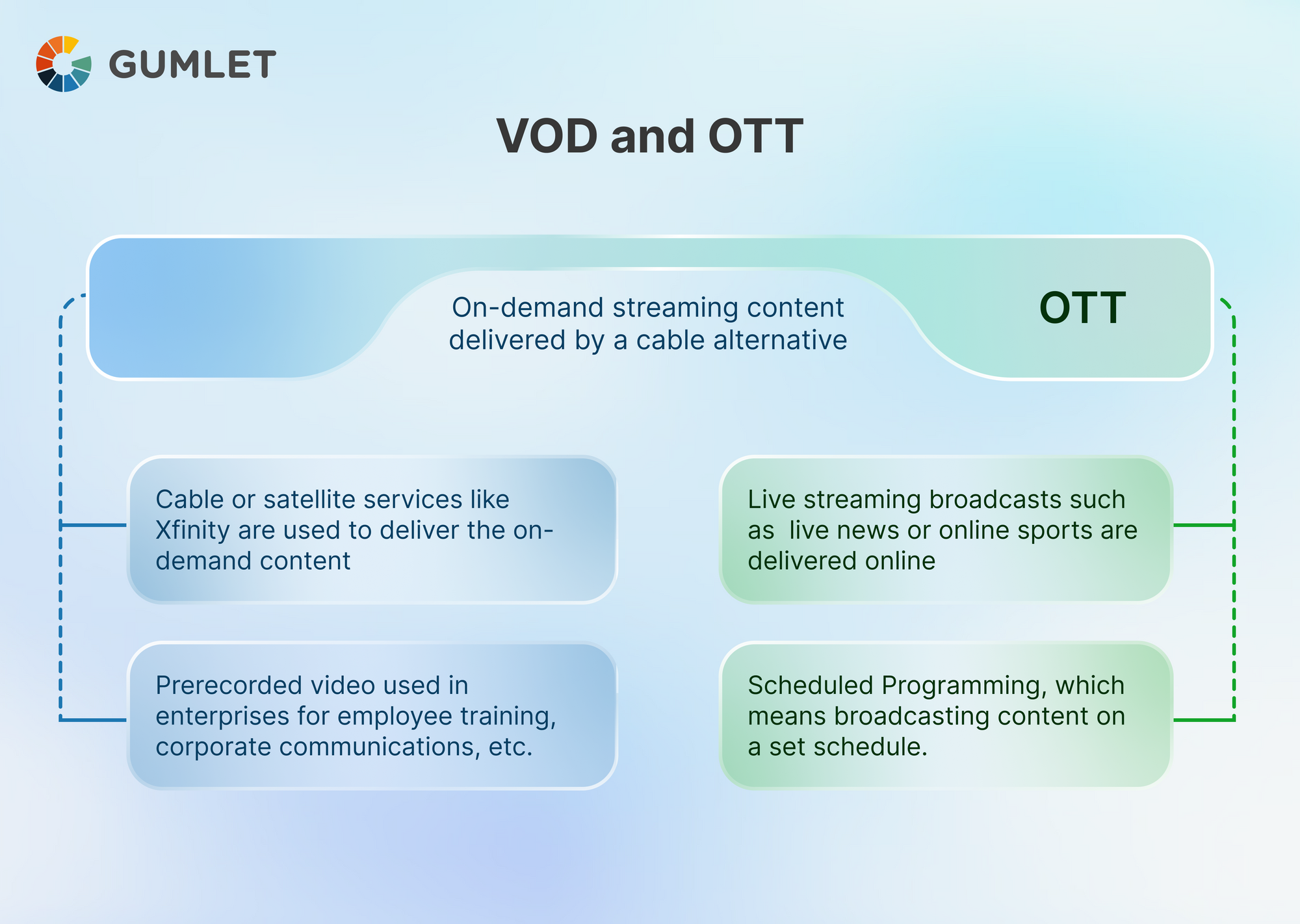 Vod Guide VOD - Video On Demand - Complete Guide