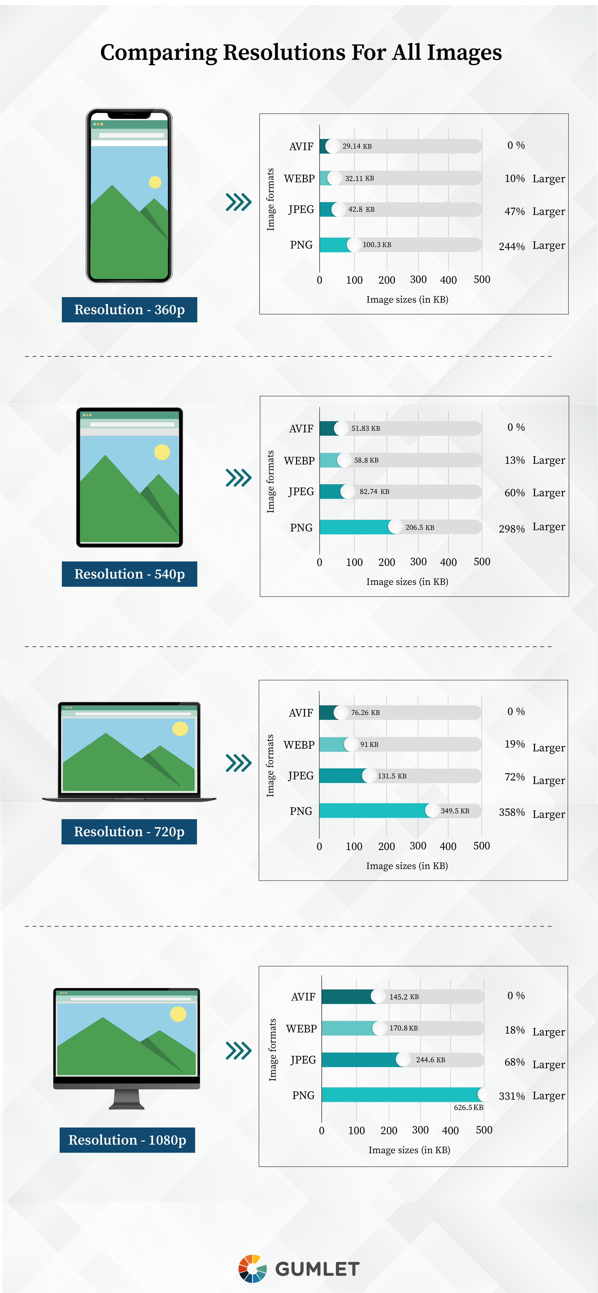comparaison à resolution différentes