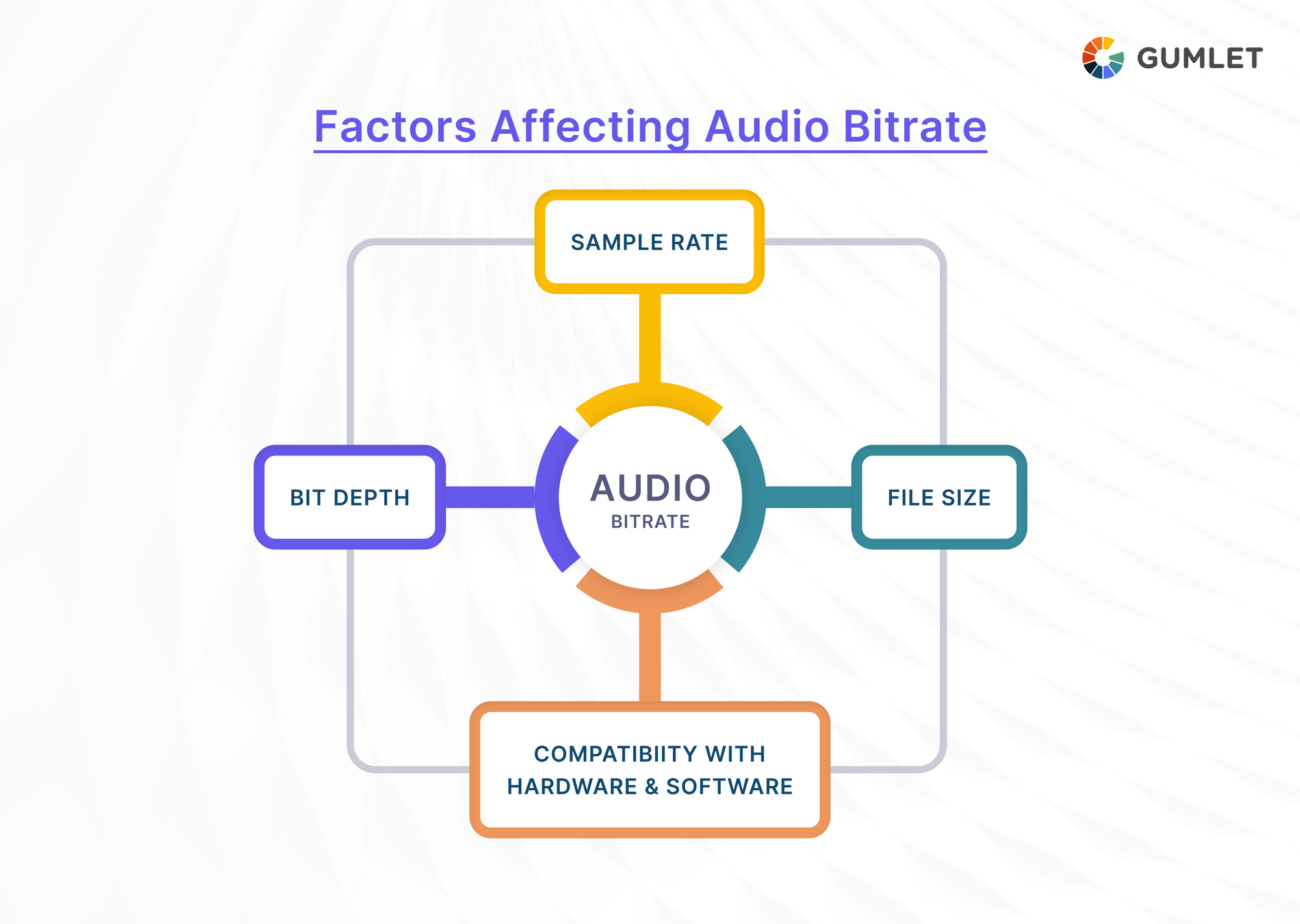 A complete guide on audio bitrate